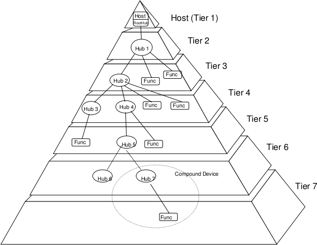 File:UsbTopology.gif