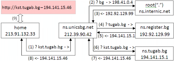 DNS запитване
