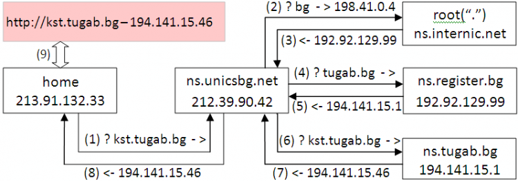 DNS запитване