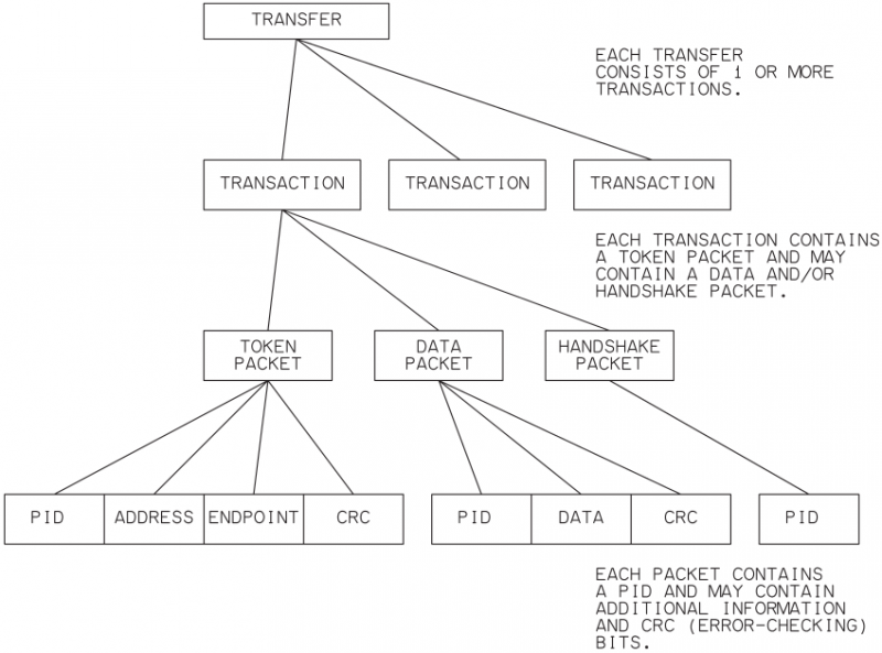 File:UsbTransaction.png