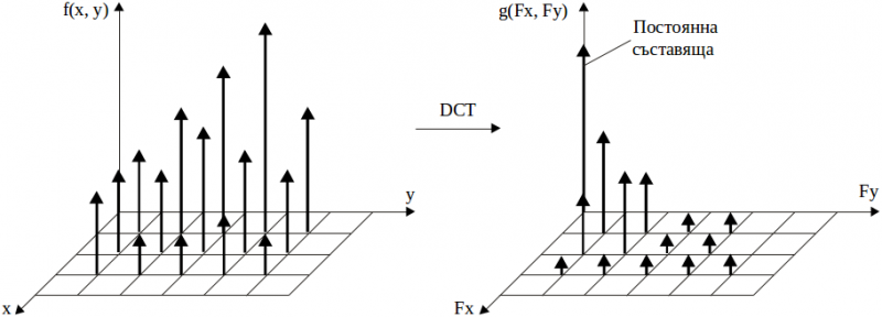File:DCT.png